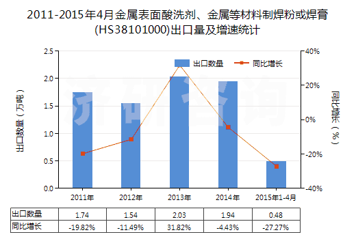 2011-2015年4月金屬表面酸洗劑、金屬等材料制焊粉或焊膏(HS38101000)出口量及增速統(tǒng)計(jì)